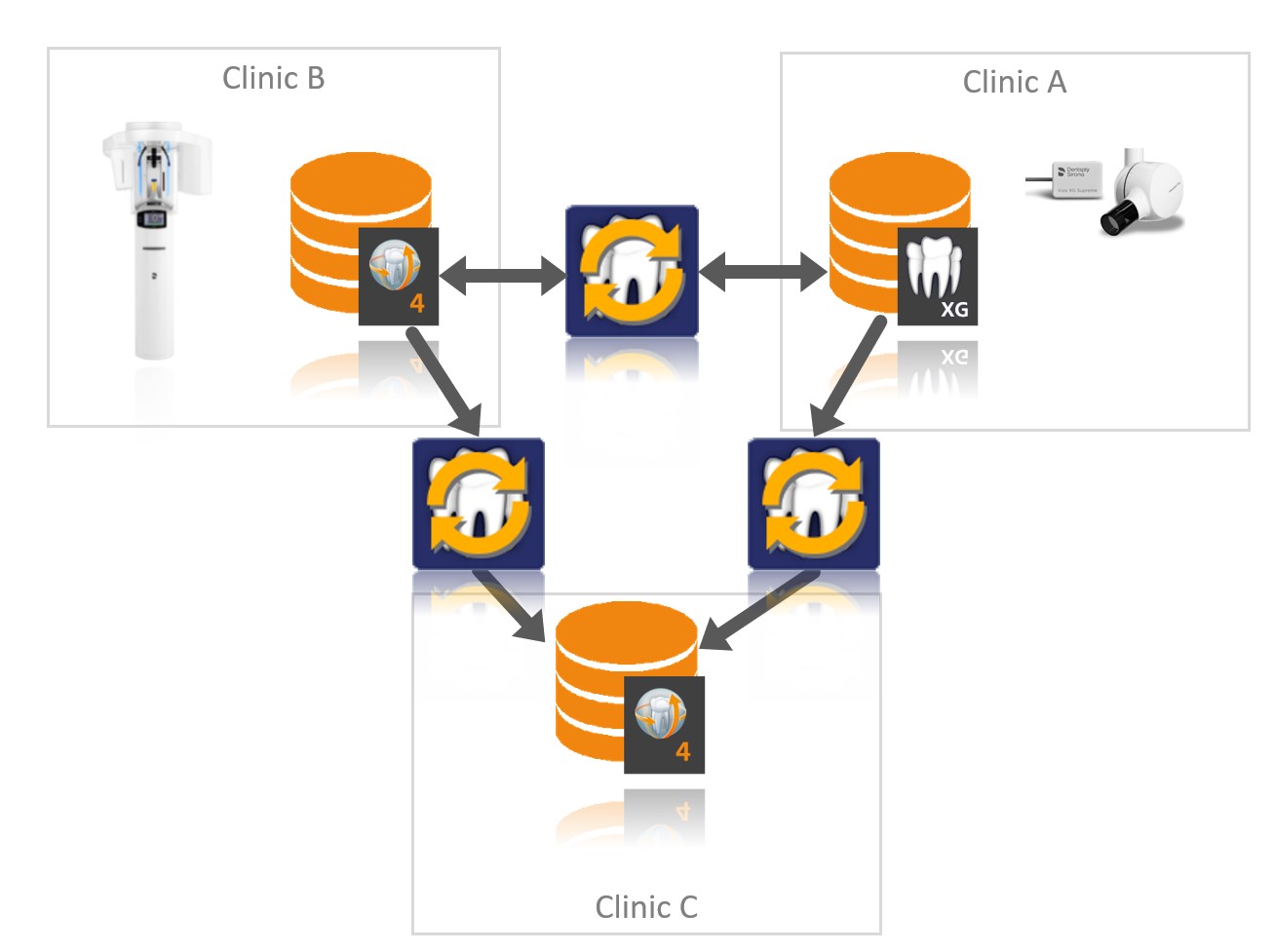 SIDEXIS SYNC SERVICES base network pattern connecting Sidexis 4 and Sidexis XG dental clinics