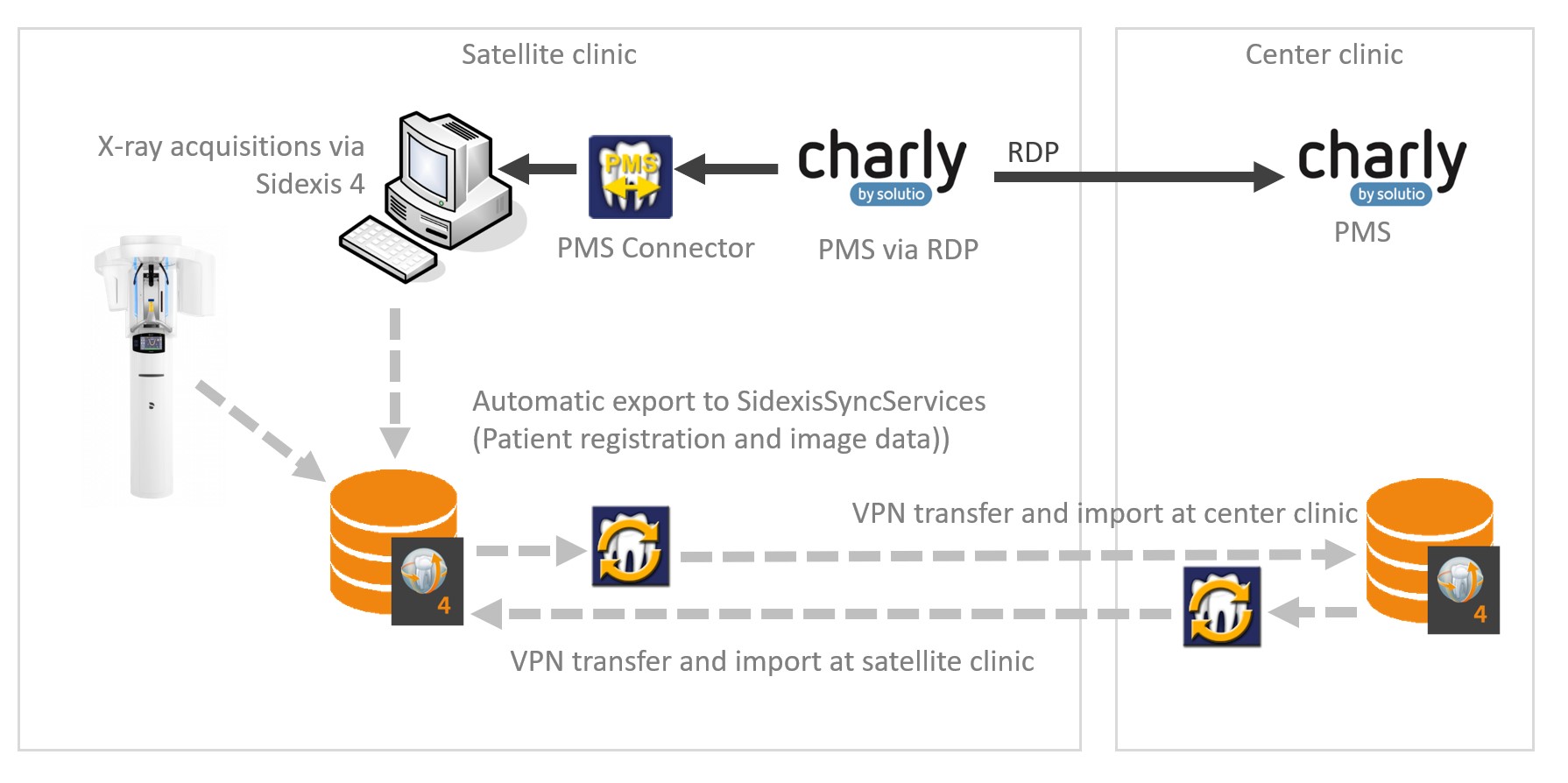 Solutio charly PMS integration in SIDEXIS SYNC SERVICES
