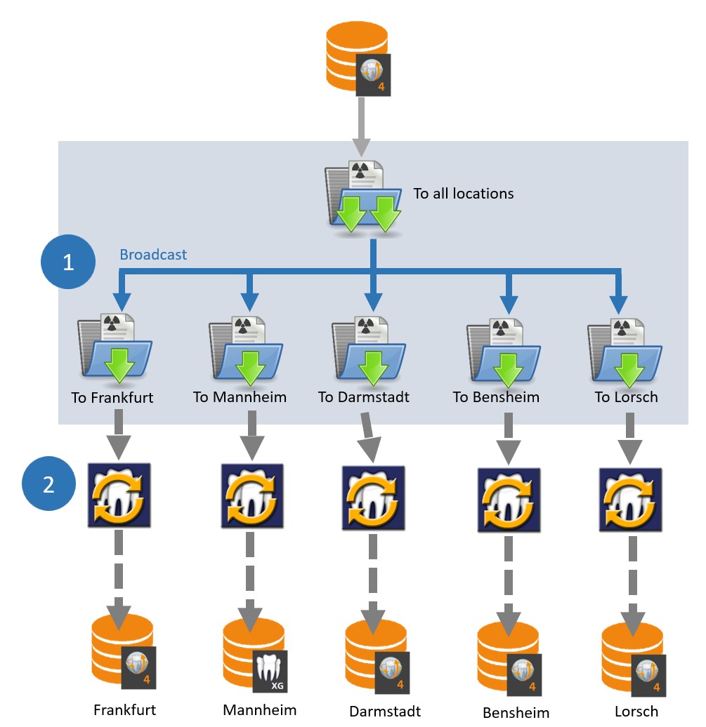 SIDEXIS SYNC SERVICES Broadcast Gateway for 5 clinic locations