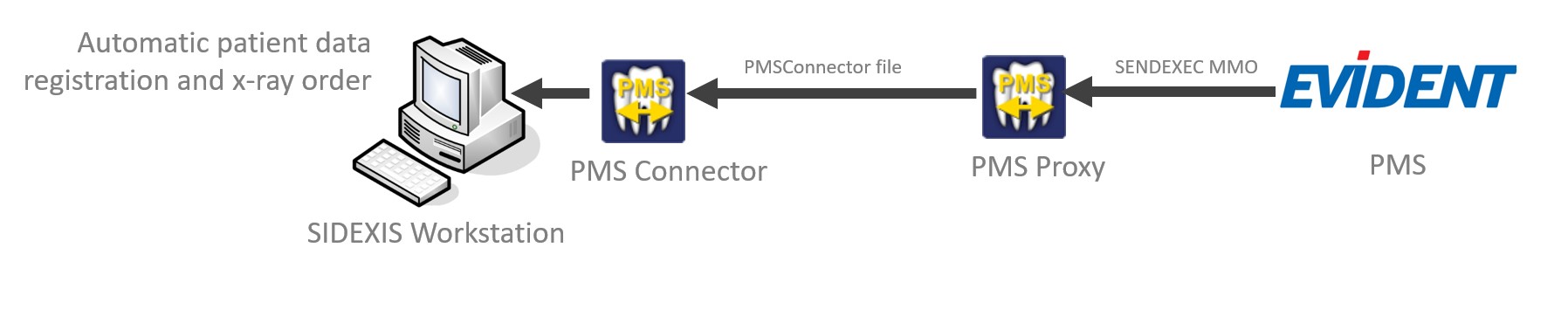 EVIDENT integration using SIDEXIS SYNC SERVICES PMS proxy