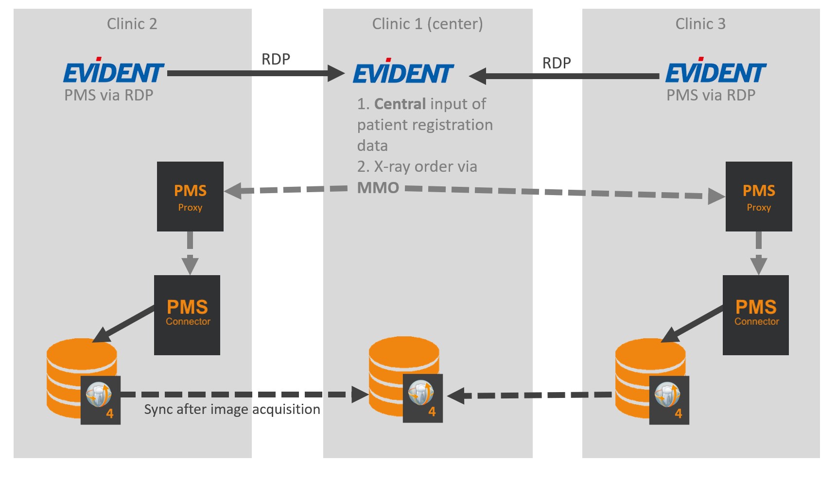 EVIDENT integration in a 3-clinic scenario using Windows RDP